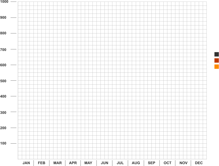 100 200 300 400 500 600 700 800 900 1000 JAN FEB MAR APR MAY JUN JUL AUG SEP OCT NOV DEC